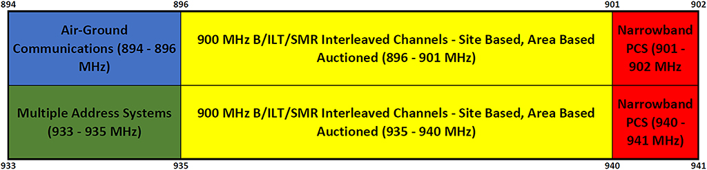 900 MHz (B/ILT & SMR) - Band Plan