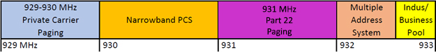 931 MHz (Part 22 UHF Upper Band) - Band Plan