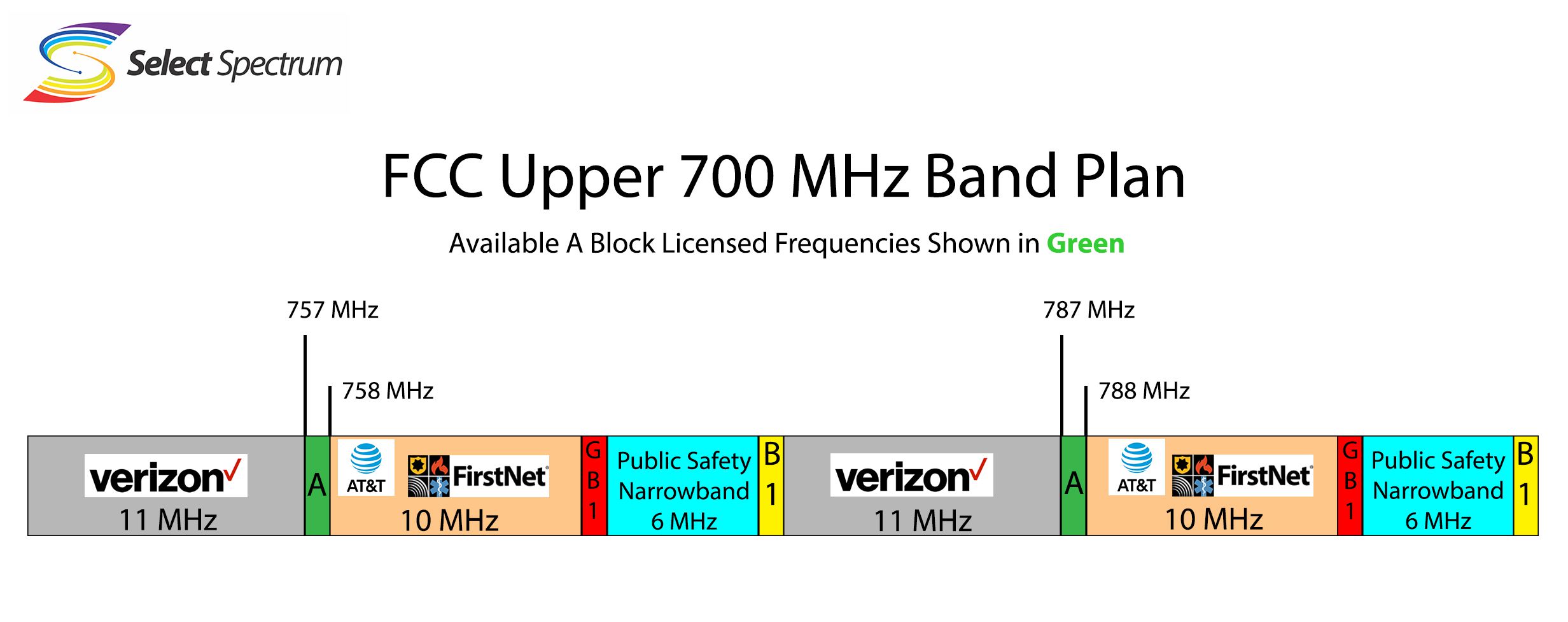 Upper 700 MHz A Block Select Spectrum